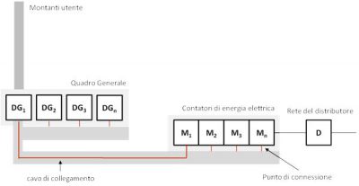 KWh centralizzati