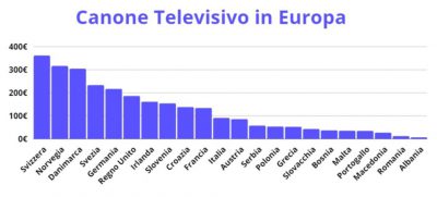 Costi canone RAI in Europa